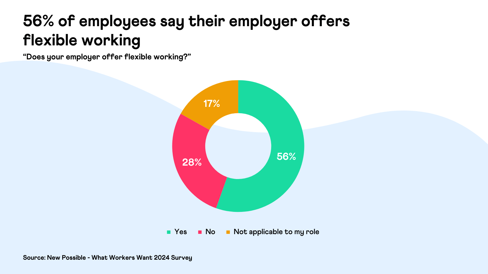 What Workers Want Survey 2024 Findings New Possible   New Possible   What Workers Want 2024   Flexible Working 